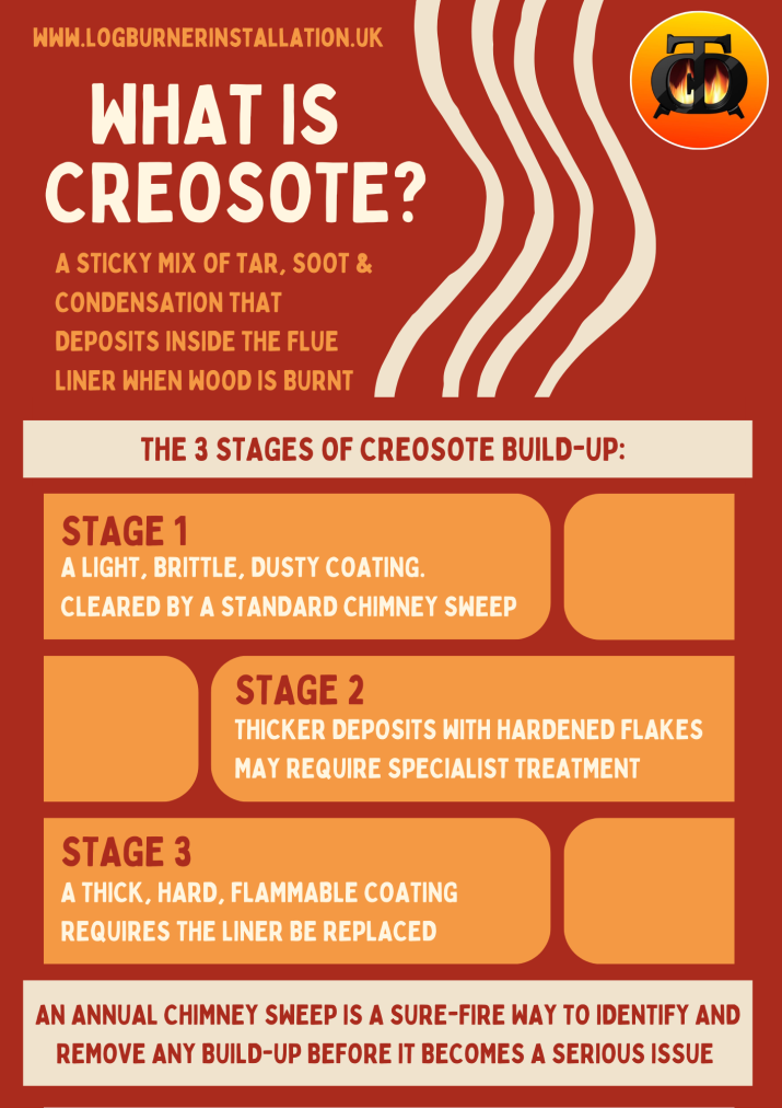 Why is creosote in my woodburner?